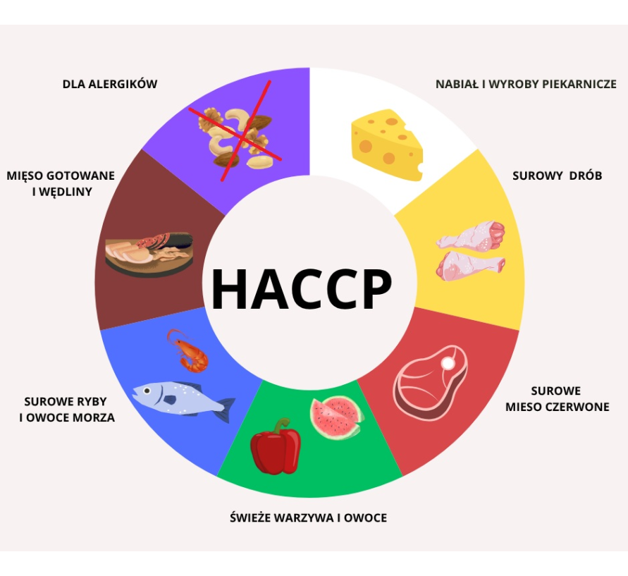 Czym jest system HACCP i jak bardzo jest ważny | 24Gastro